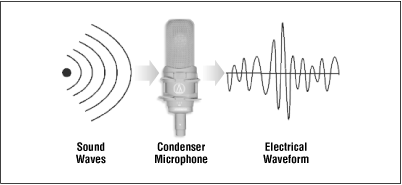 Figure 3-1