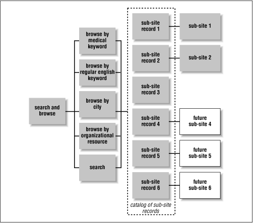 Figure 10-7